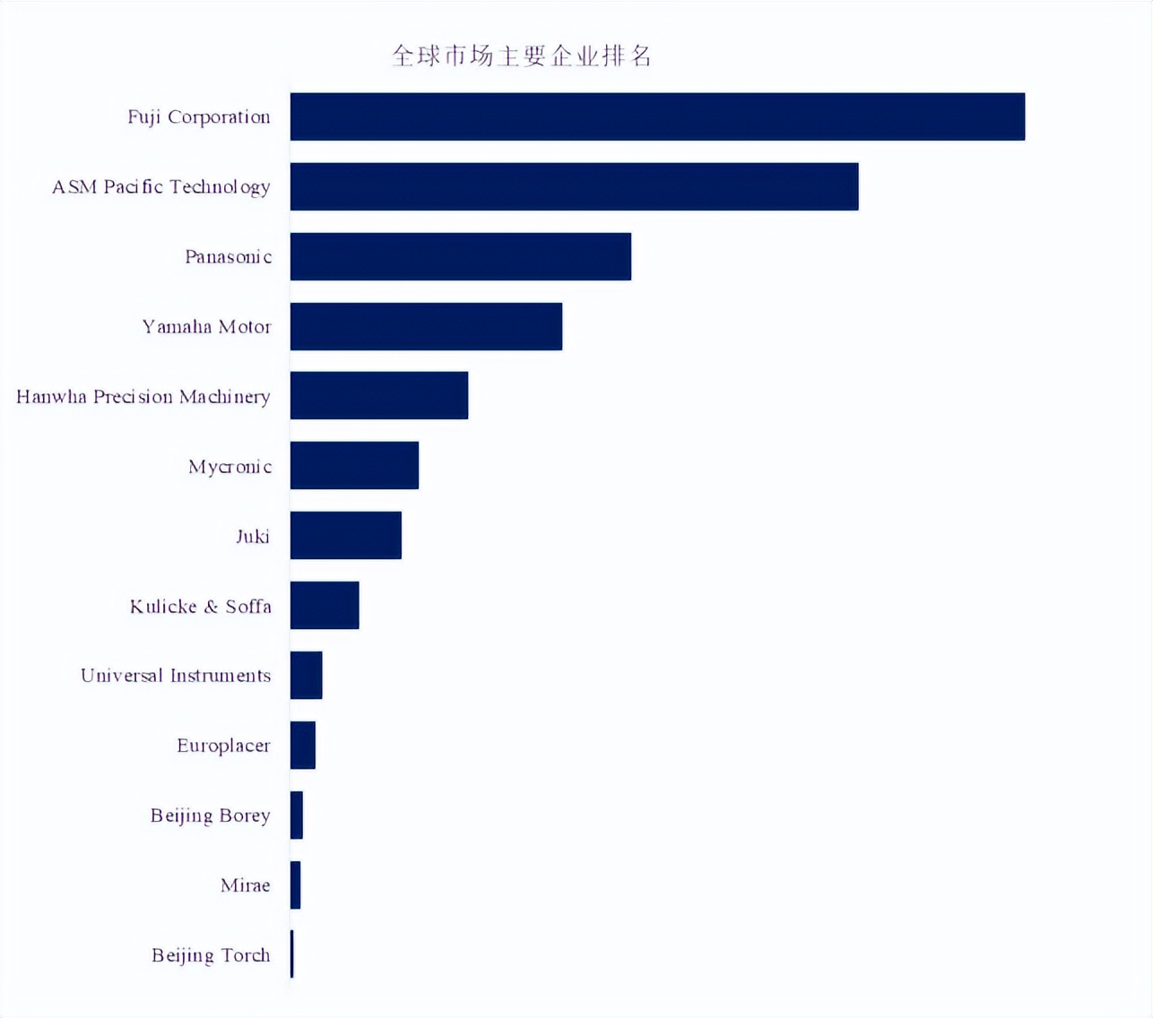 SMT貼片機(jī)，全球前五大廠商占有大約75.0%的市場(chǎng)份額